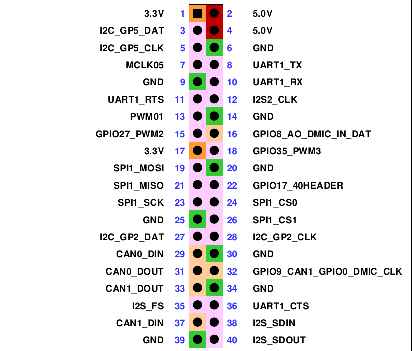Orin expansion header pinout